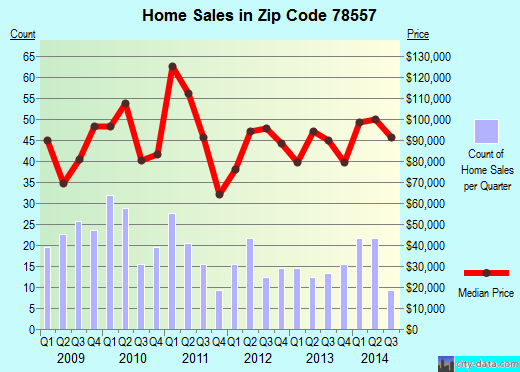 Zip code 78557 (McAllen, TX) real estate house value trends