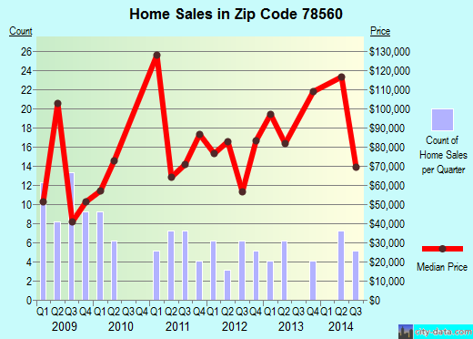 Zip code 78560 (McAllen, TX) real estate house value trends