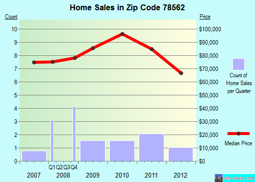 Zip code 78562 (La Villa, TX) real estate house value trends