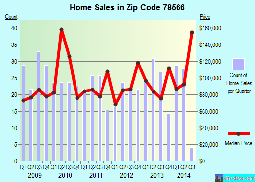 Zip code 78566 (Los Fresnos, TX) real estate house value trends