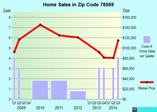 Zip code 78569 (Lyford, TX) real estate house value trends