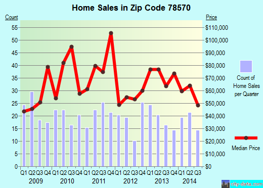 Zip code 78570 (Weslaco, TX) real estate house value trends