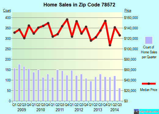 Zip code 78572 (Mission, TX) real estate house value trends
