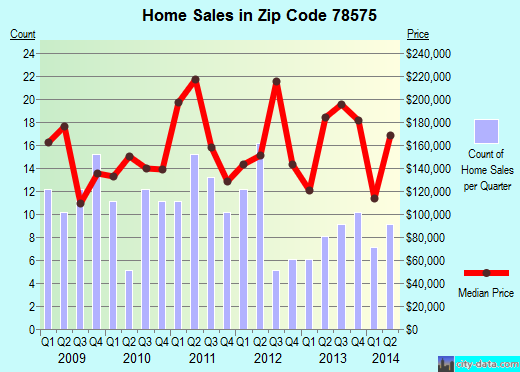 Zip code 78575 (Olmito, TX) real estate house value trends