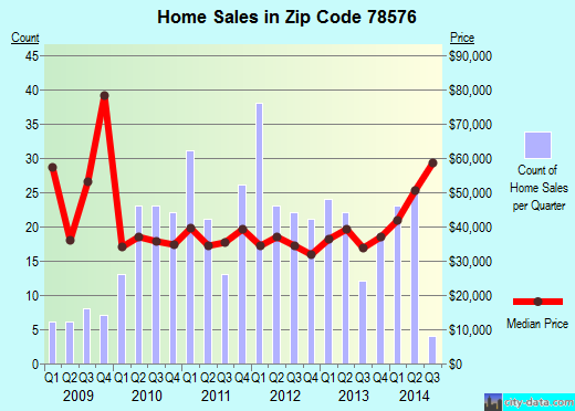 Zip code 78576 (Penitas, TX) real estate house value trends