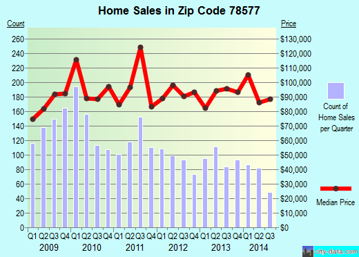 Zip code 78577 (Palmview, TX) real estate house value trends