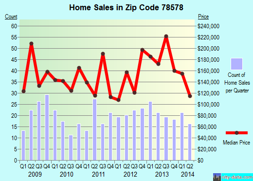 Zip code 78578 (Laguna Heights, TX) real estate house value trends