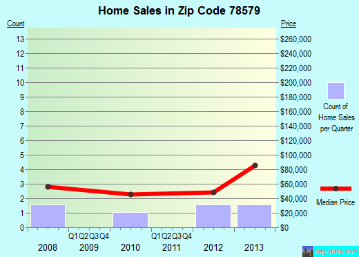 Zip code 78579 (Progreso, TX) real estate house value trends