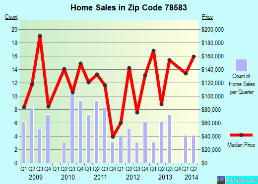 Zip code 78583 (Brownsville, TX) real estate house value trends