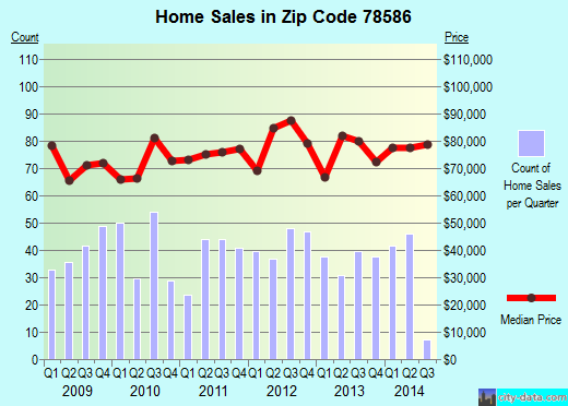Zip code 78586 (Lozano, TX) real estate house value trends