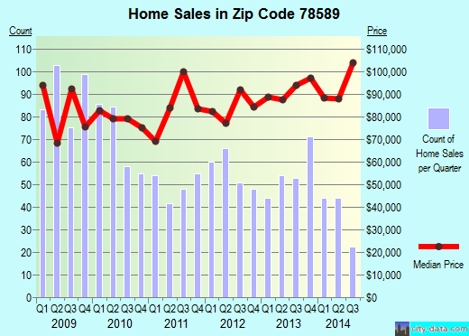 Zip code 78589 (Sullivan City, TX) real estate house value trends