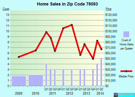 Zip code 78593 (Santa Rosa, TX) real estate house value trends