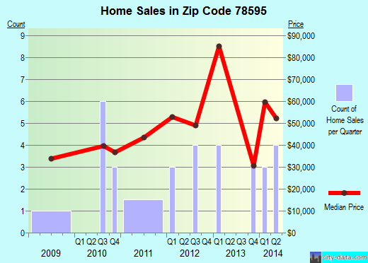 Zip code 78595 (Sullivan City, TX) real estate house value trends