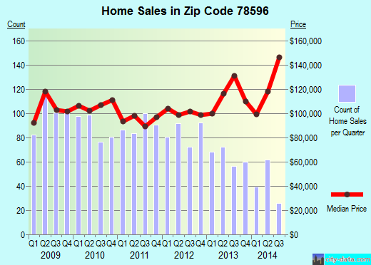Zip code 78596 (Weslaco, TX) real estate house value trends