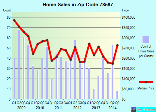 Zip code 78597 (South Padre Island, TX) real estate house value trends