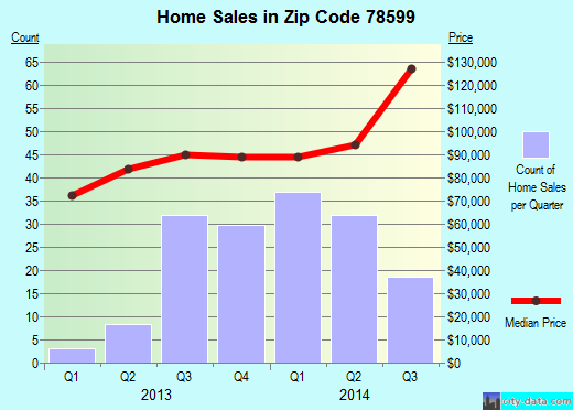 Zip code 78599 (Weslaco, TX) real estate house value trends