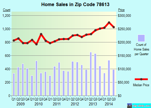 Zip code 78613 (Austin, TX) real estate house value trends