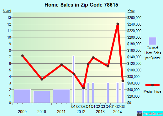 Zip code 78615 (Austin, TX) real estate house value trends