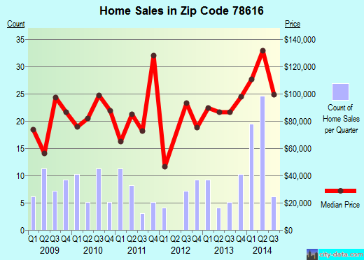 Zip code 78616 (Austin, TX) real estate house value trends