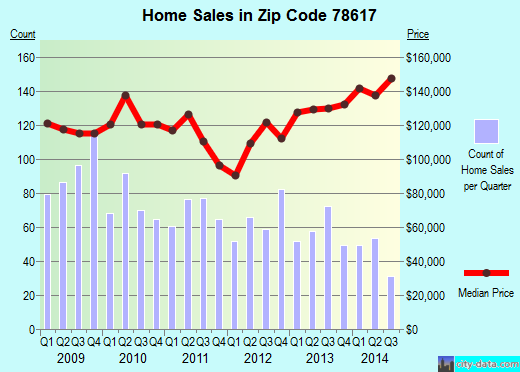 Zip code 78617 (Austin, TX) real estate house value trends