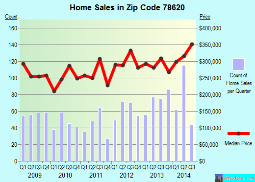 Zip code 78620 (Austin, TX) real estate house value trends