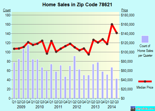 Zip code 78621 (Austin, TX) real estate house value trends
