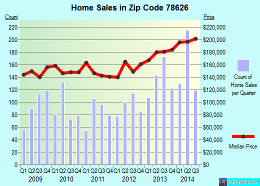 Zip code 78626 (Austin, TX) real estate house value trends