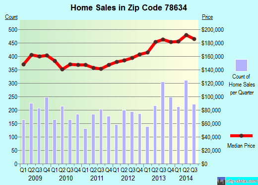 Zip code 78634 (Austin, TX) real estate house value trends