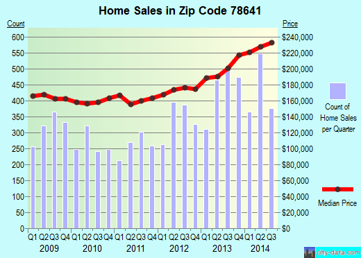 Zip code 78641 (Austin, TX) real estate house value trends