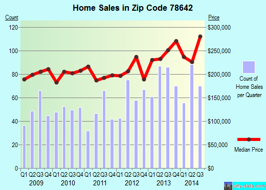 Zip code 78642 (Austin, TX) real estate house value trends