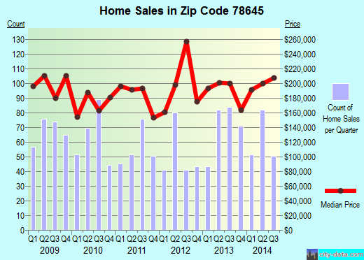Zip code 78645 (Austin, TX) real estate house value trends