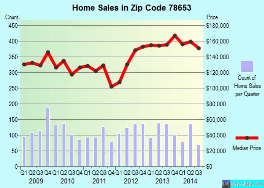 Zip code 78653 (Austin, TX) real estate house value trends
