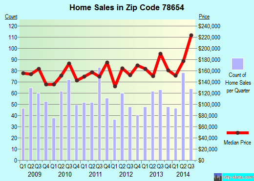 Zip code 78654 (Austin, TX) real estate house value trends