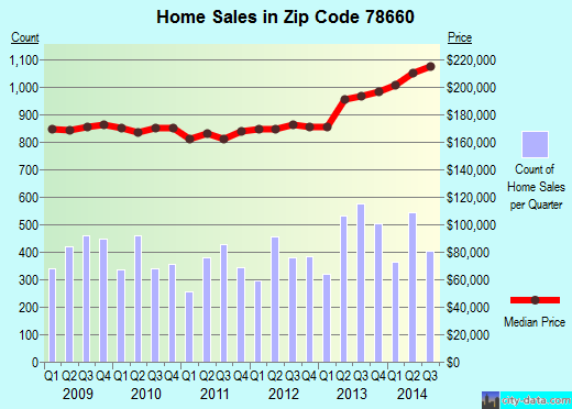 Zip code 78660 (Austin, TX) real estate house value trends