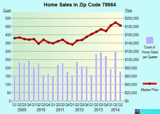 Zip code 78664 (Austin, TX) real estate house value trends