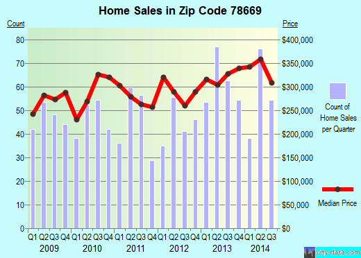 Zip code 78669 (Austin, TX) real estate house value trends