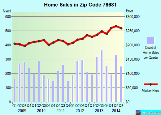 Zip code 78681 (Austin, TX) real estate house value trends