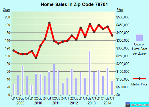 Zip code 78701 (Austin, TX) real estate house value trends