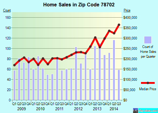 Zip code 78702 (Austin, TX) real estate house value trends