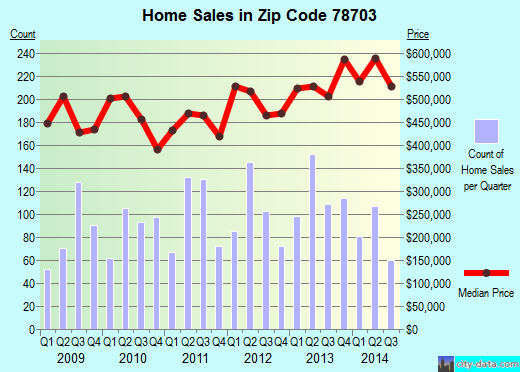 Zip code 78703 (Austin, TX) real estate house value trends