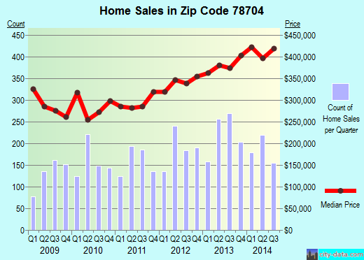 Zip code 78704 (Austin, TX) real estate house value trends
