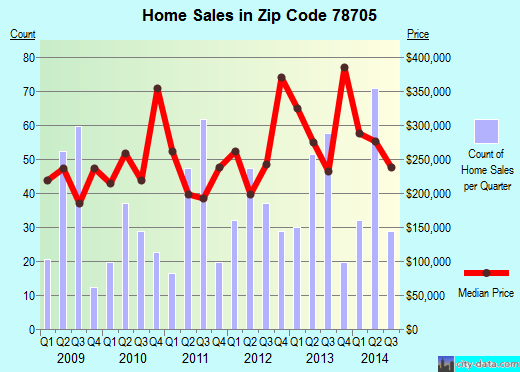 Zip code 78705 (Austin, TX) real estate house value trends