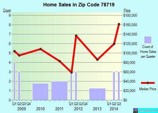 Zip code 78719 (Austin, TX) real estate house value trends