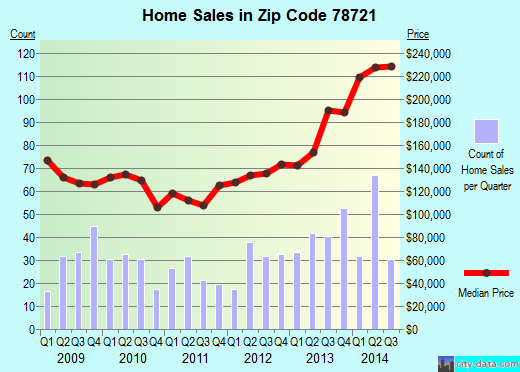 Zip code 78721 (Austin, TX) real estate house value trends