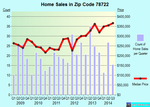 Zip code 78722 (Austin, TX) real estate house value trends