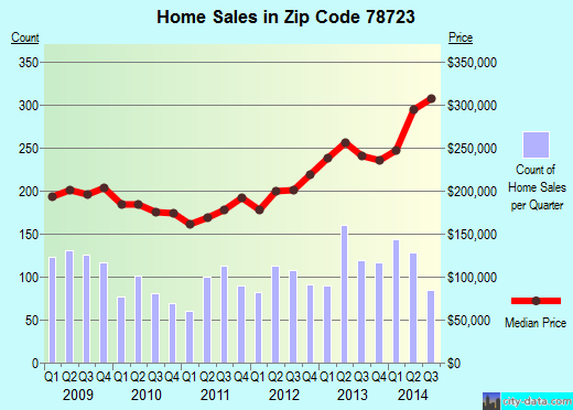 Zip code 78723 (Austin, TX) real estate house value trends