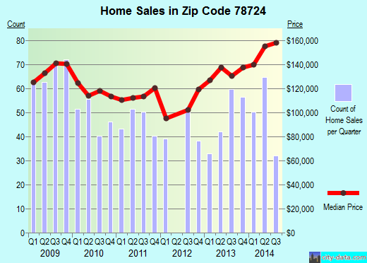 Zip code 78724 (Austin, TX) real estate house value trends