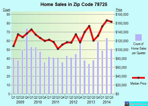 Zip code 78725 (Austin, TX) real estate house value trends