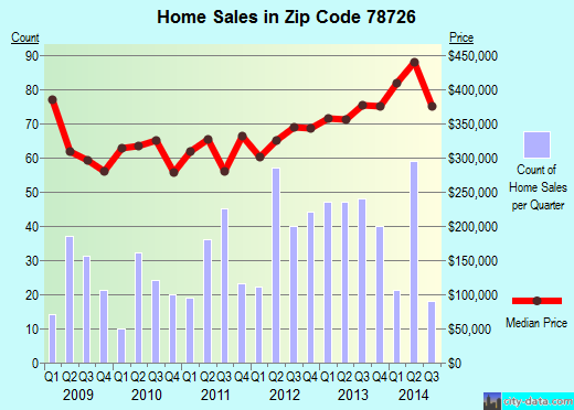 Zip code 78726 (Austin, TX) real estate house value trends