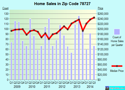 Zip code 78727 (Austin, TX) real estate house value trends